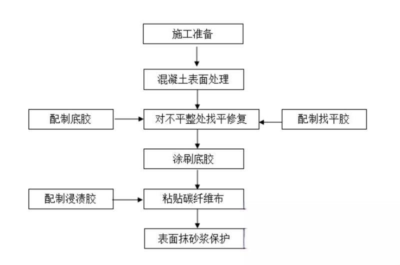 什玲镇碳纤维加固的优势以及使用方法